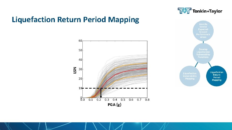 LSN Liquefaction Return Period Mapping PGA (g) 