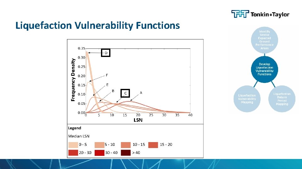 Frequency Density Liquefaction Vulnerability Functions LSN 