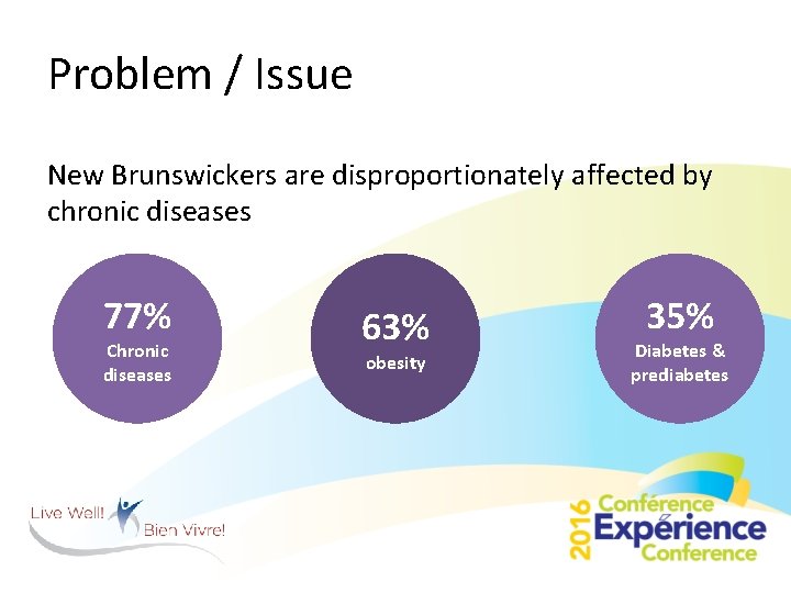 Problem / Issue New Brunswickers are disproportionately affected by chronic diseases 77% Chronic diseases