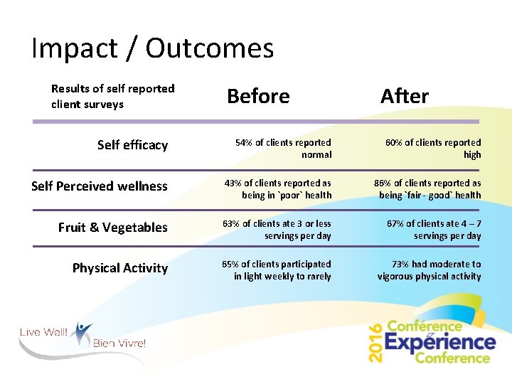 Impact / Outcomes Results of self reported client surveys Before After Self efficacy 54%