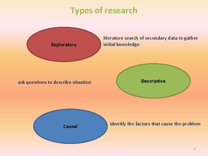 Types of research Exploratory ask questions to describe situation Causal literature search of secondary Types of research Exploratory ask questions to describe situation Causal literature search of secondary
