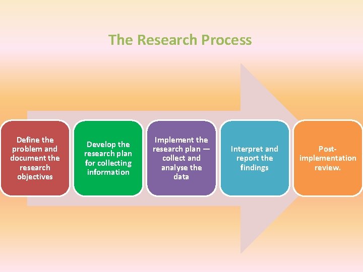 The Research Process Define the problem and document the research objectives Develop the research The Research Process Define the problem and document the research objectives Develop the research