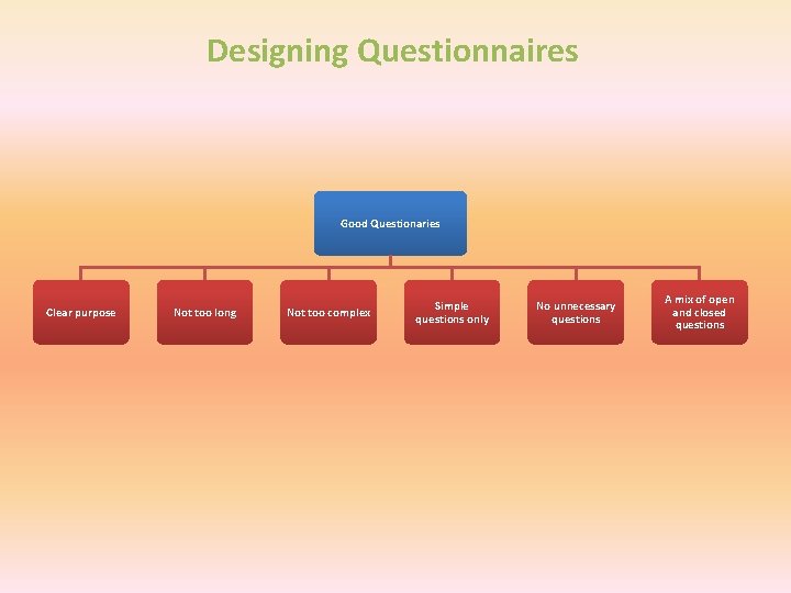 Designing Questionnaires Good Questionaries Clear purpose Not too long Not too complex Simple questions Designing Questionnaires Good Questionaries Clear purpose Not too long Not too complex Simple questions