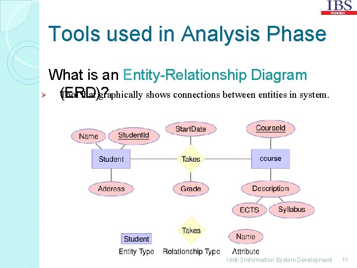 Tools used in Analysis Phase What is an Entity-Relationship Diagram Ø Tool that graphically
