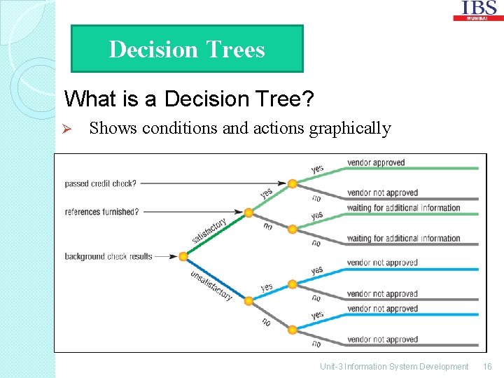 Decision Trees What is a Decision Tree? Ø Shows conditions and actions graphically Unit-3