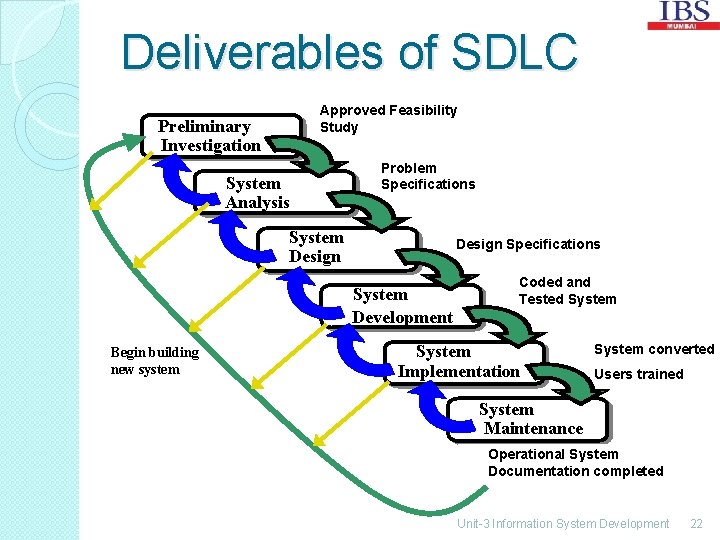 Deliverables of SDLC Approved Feasibility Study Preliminary Investigation System Analysis Problem Specifications System Design
