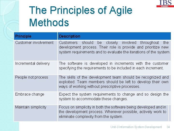 The Principles of Agile Methods Principle Description Customer involvement Customers should be closely involved