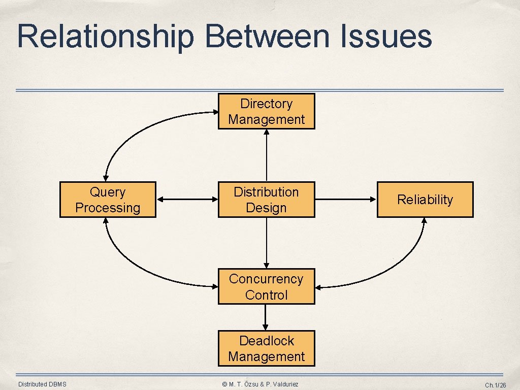 Relationship Between Issues Directory Management Query Processing Distribution Design Reliability Concurrency Control Deadlock Management