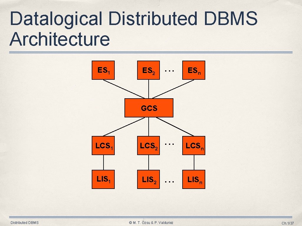 Datalogical Distributed DBMS Architecture ES 1 ES 2 . . . ESn LCSn LISn