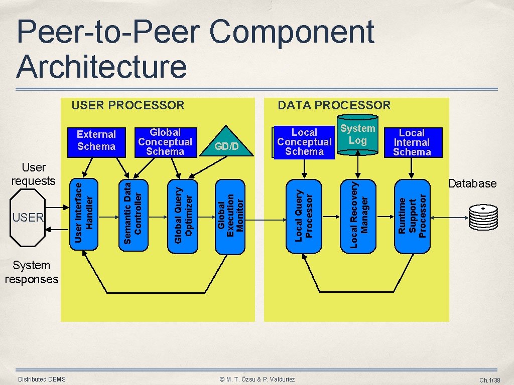Peer-to-Peer Component Architecture Local Internal Schema Database Runtime Support Processor System Local Log Conceptual