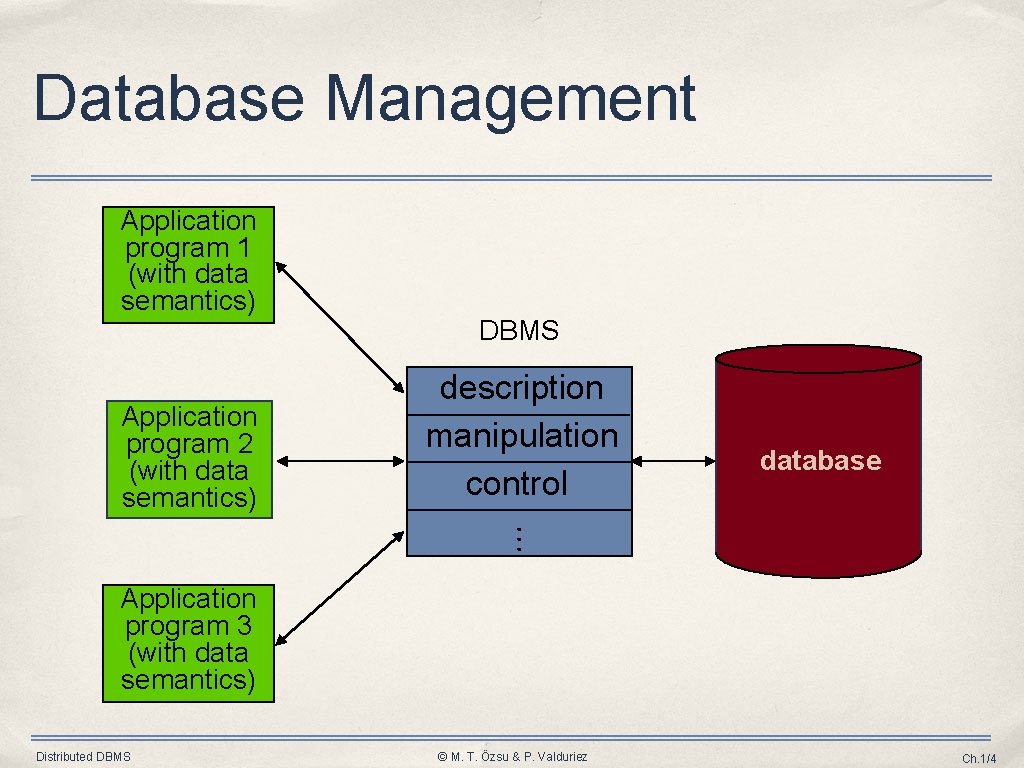 Database Management Application program 1 (with data semantics) Application program 2 (with data semantics)