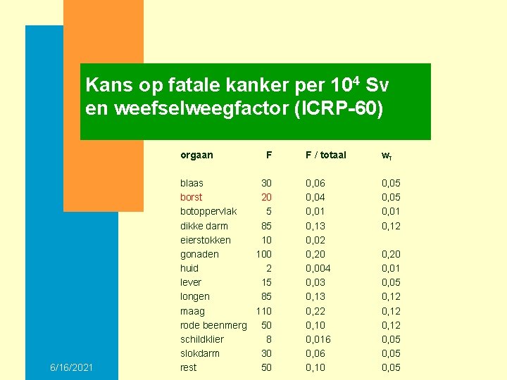 Kans op fatale kanker per 104 Sv en weefselweegfactor (ICRP-60) orgaan 6/16/2021 F blaas