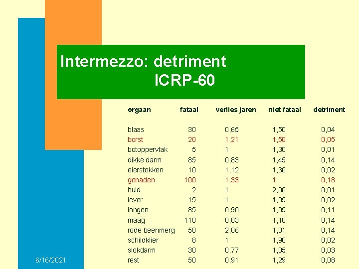 Intermezzo: detriment ICRP-60 orgaan 6/16/2021 blaas borst botoppervlak dikke darm eierstokken gonaden huid lever
