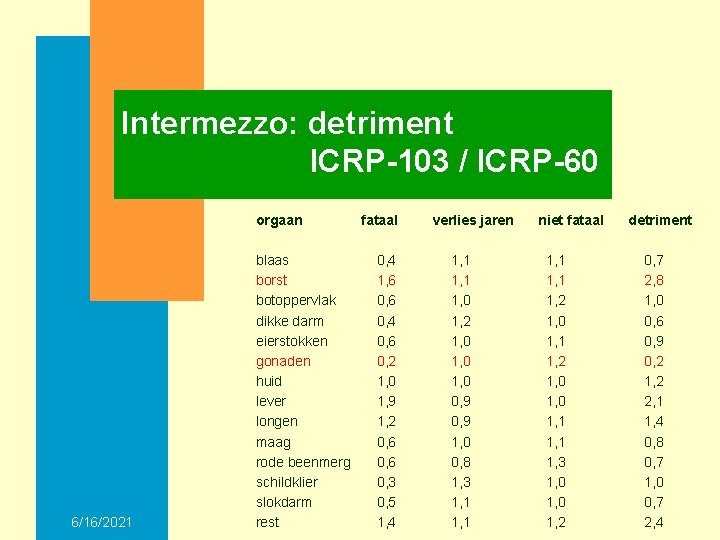 Intermezzo: detriment ICRP-103 / ICRP-60 orgaan 6/16/2021 blaas borst botoppervlak dikke darm eierstokken gonaden