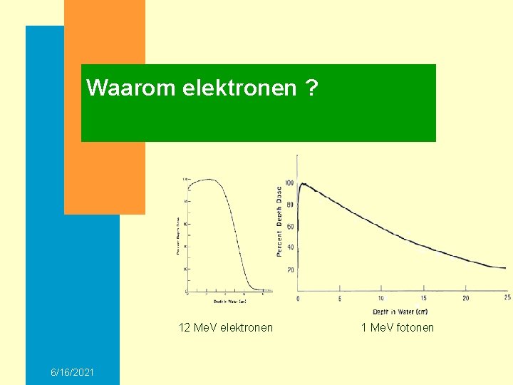 Waarom elektronen ? 12 Me. V elektronen 6/16/2021 1 Me. V fotonen 