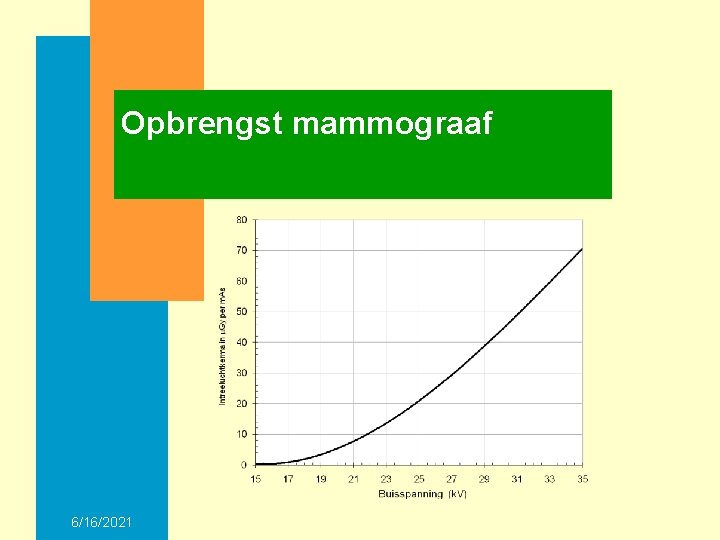 Opbrengst mammograaf 6/16/2021 