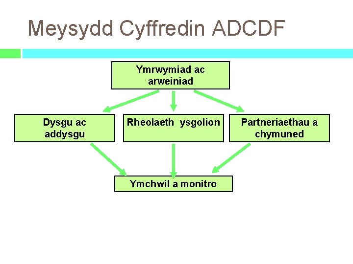 Meysydd Cyffredin ADCDF Ymrwymiad ac arweiniad Dysgu ac addysgu Rheolaeth ysgolion Ymchwil a monitro