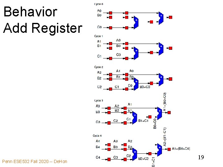 Behavior Add Register Penn ESE 532 Fall 2020 -- De. Hon 19 