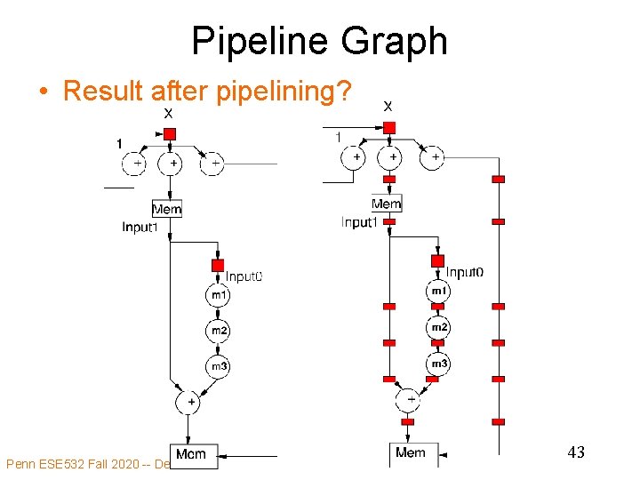 Pipeline Graph • Result after pipelining? Penn ESE 532 Fall 2020 -- De. Hon