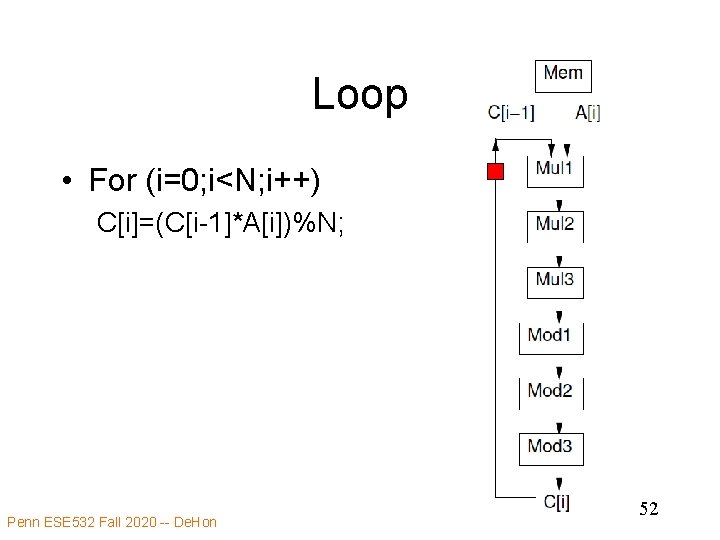 Loop • For (i=0; i<N; i++) C[i]=(C[i-1]*A[i])%N; Penn ESE 532 Fall 2020 -- De.