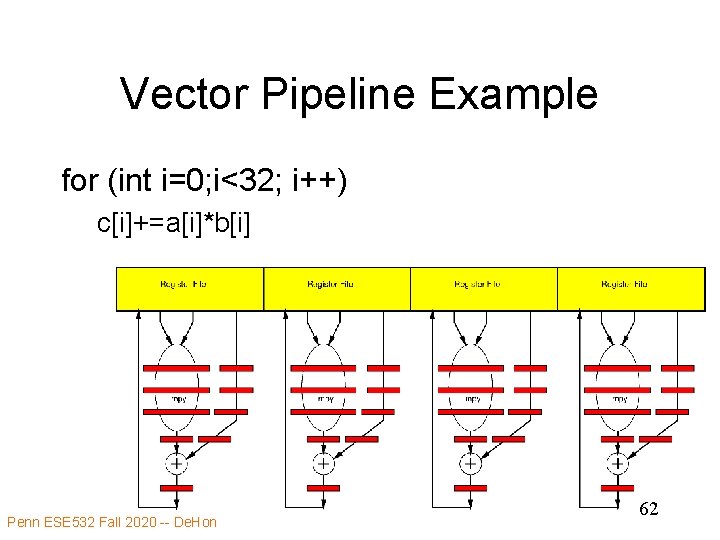 Vector Pipeline Example for (int i=0; i<32; i++) c[i]+=a[i]*b[i] Penn ESE 532 Fall 2020