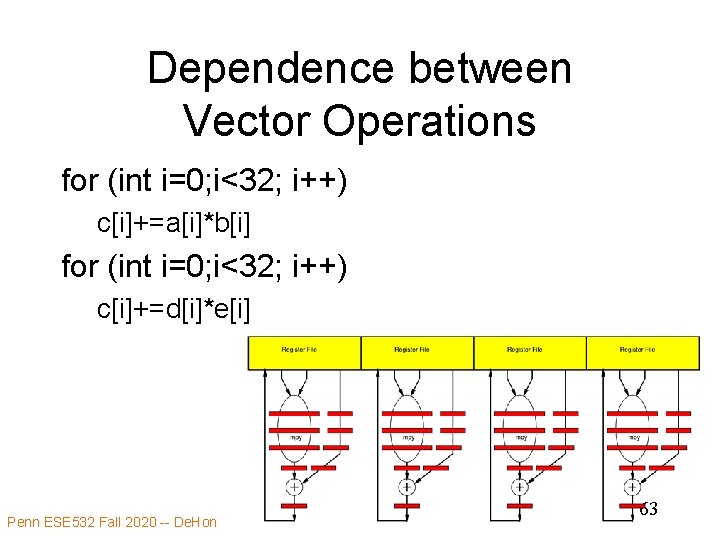 Dependence between Vector Operations for (int i=0; i<32; i++) c[i]+=a[i]*b[i] for (int i=0; i<32;