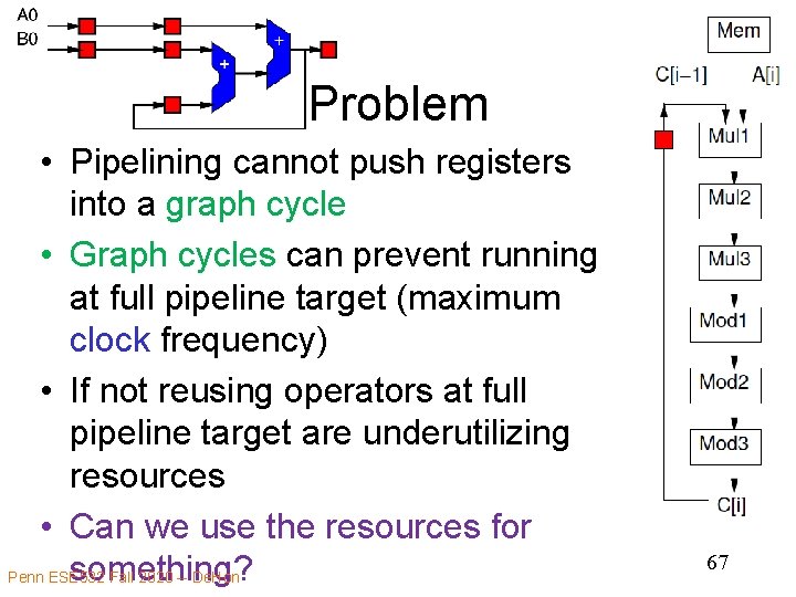 Problem • Pipelining cannot push registers into a graph cycle • Graph cycles can