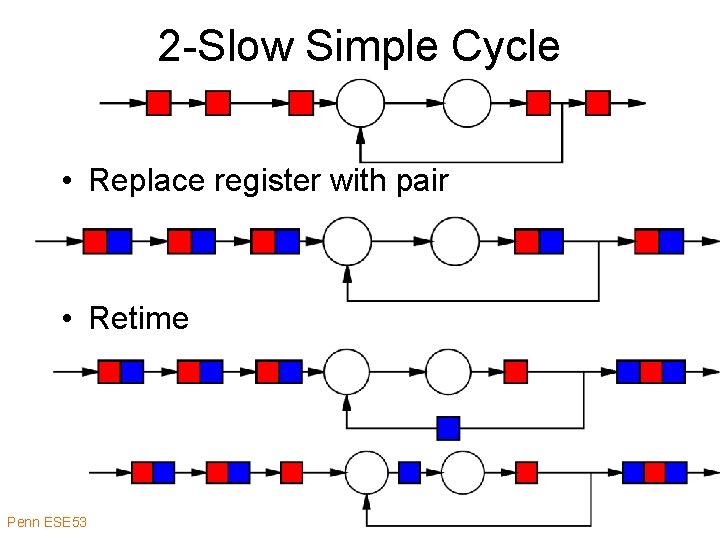 2 -Slow Simple Cycle • Replace register with pair • Retime Penn ESE 532