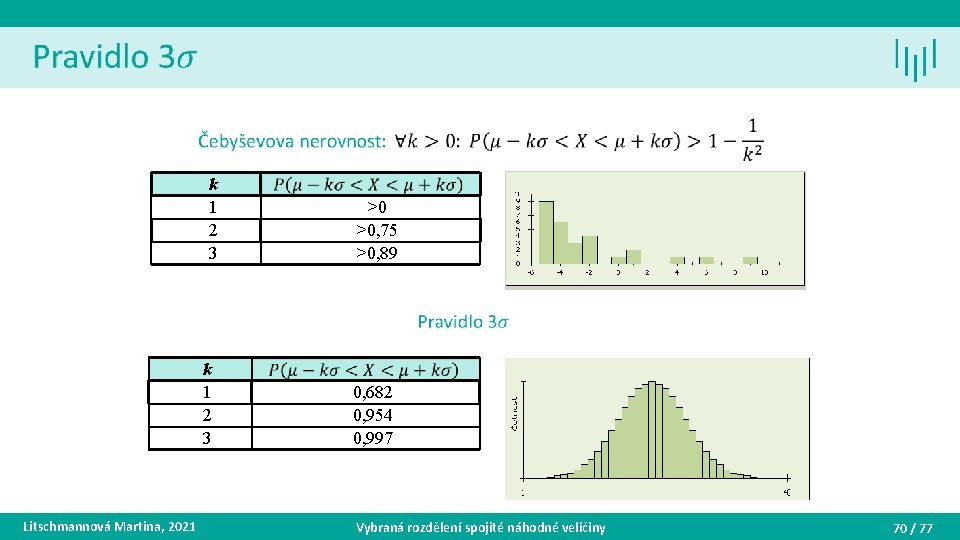 k 1 2 3 Litschmannová Martina, 2021 >0 >0, 75 >0, 89 0, 682