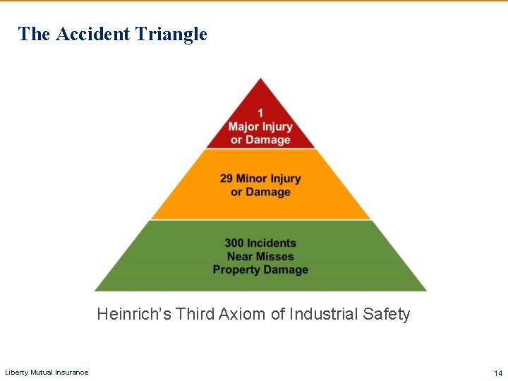 The Accident Triangle Heinrich’s Third Axiom of Industrial Safety Liberty Mutual Insurance 14 