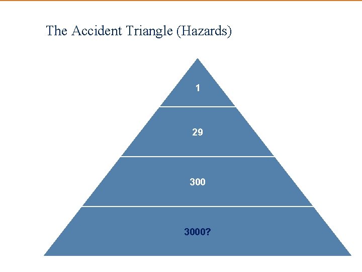 The Accident Triangle (Hazards) 1 29 3000? 