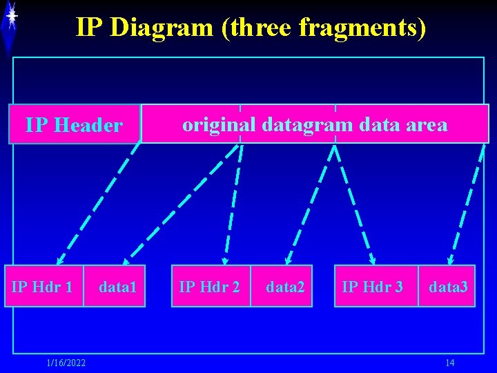 IP Diagram (three fragments) IP Header IP Hdr 1 1/16/2022 data 1 original datagram