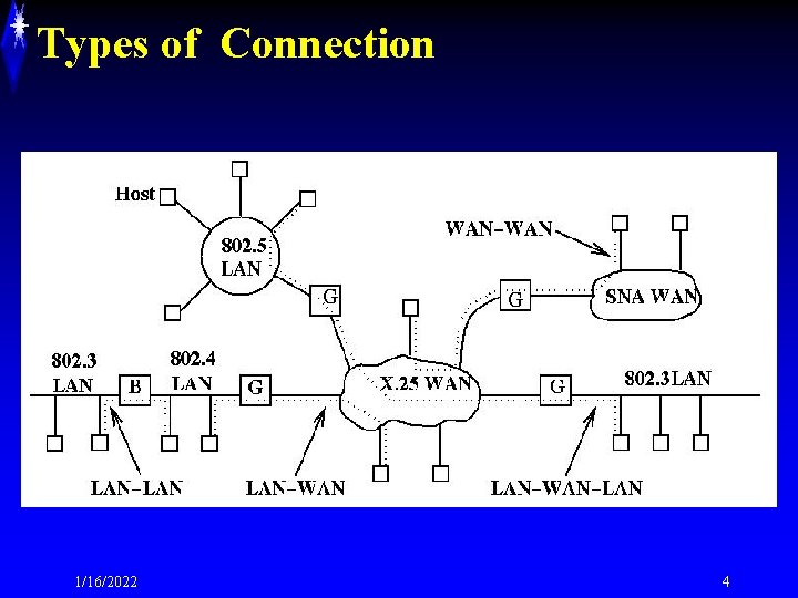 Types of Connection 1/16/2022 4 