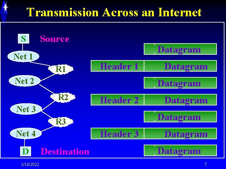 Transmission Across an Internet S Source Net 1 R 1 Datagram Header 1 Net