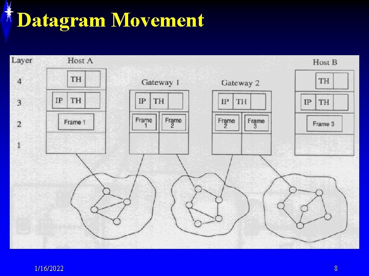 Datagram Movement 1/16/2022 8 