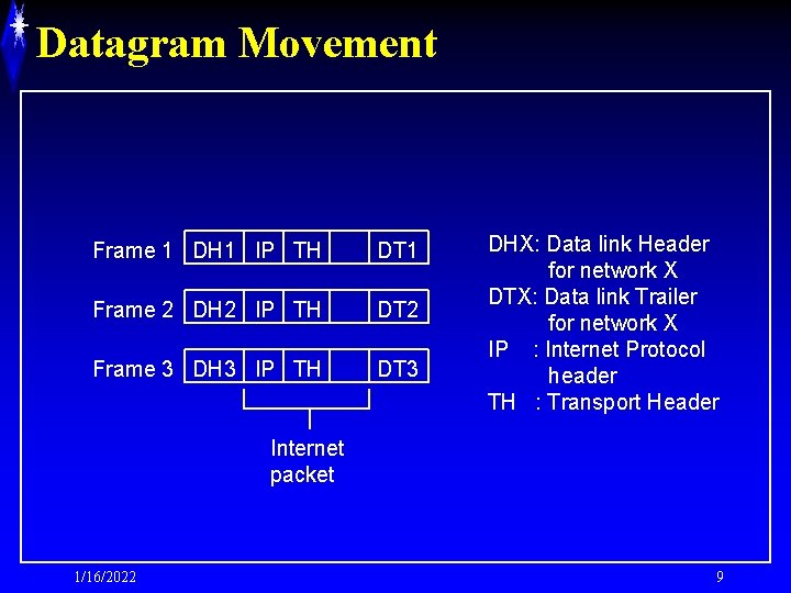 Datagram Movement Frame 1 DH 1 IP TH DT 1 Frame 2 DH 2