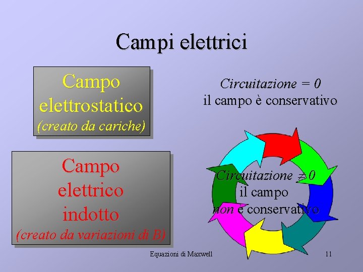 Campi elettrici Campo elettrostatico Circuitazione = 0 il campo è conservativo (creato da cariche)
