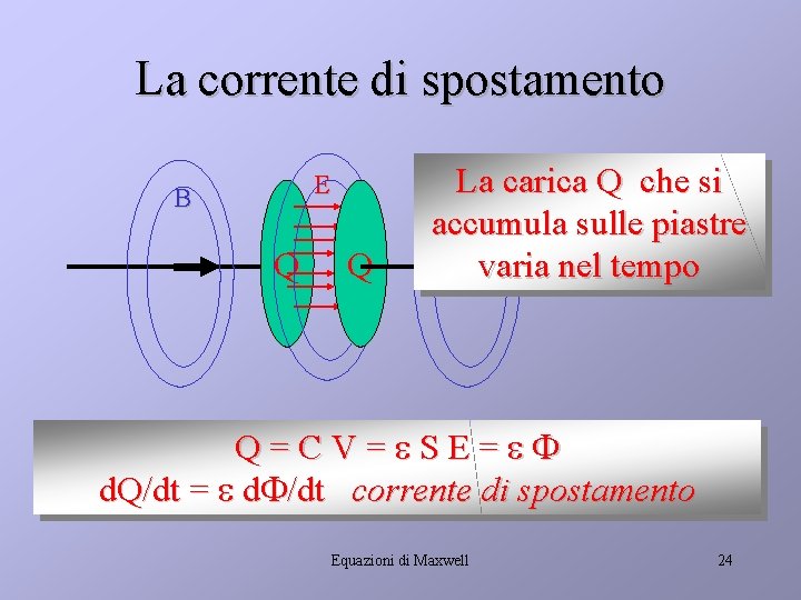 La corrente di spostamento E B Q Q La carica Q che si B