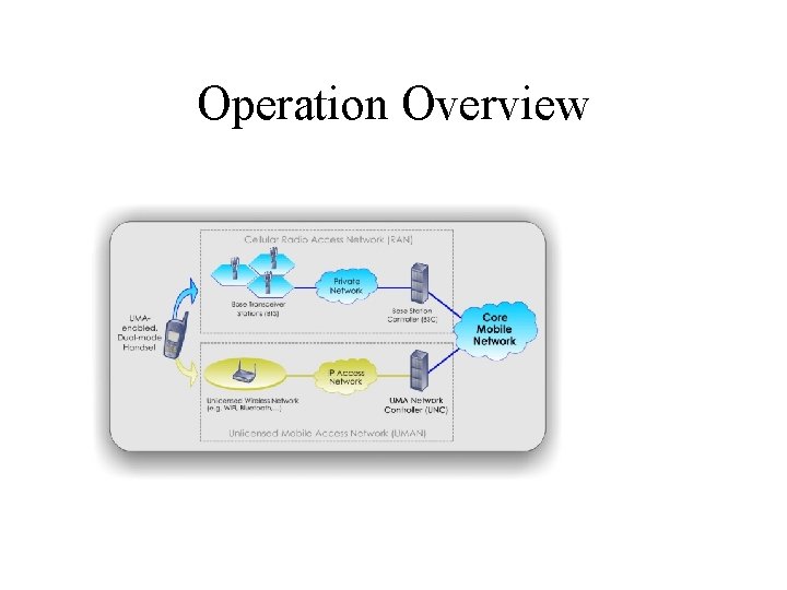 Operation Overview 