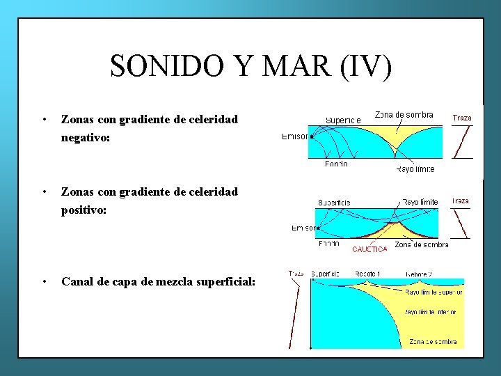 SONIDO Y MAR (IV) • Zonas con gradiente de celeridad negativo: • Zonas con