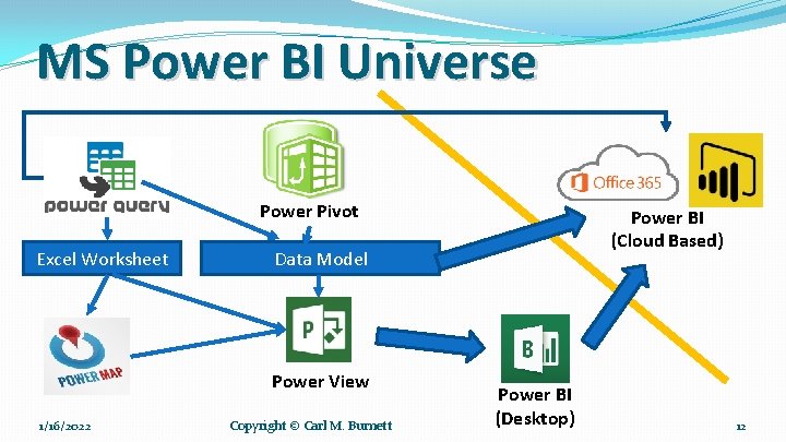 MS Power BI Universe Power Pivot Excel Worksheet Data Model Power View 1/16/2022 Power