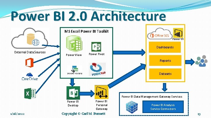 Power BI 2. 0 Architecture MS Excel Power BI Toolkit Power BI Dashboards External