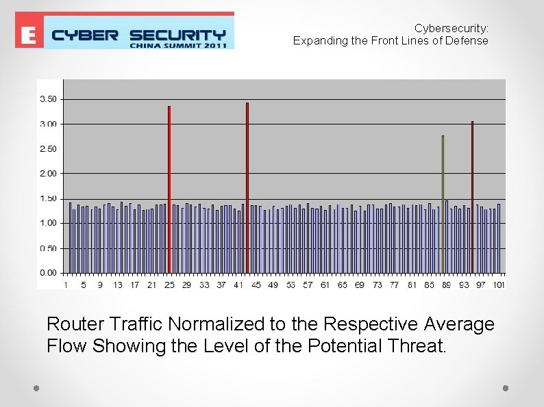Cybersecurity: Expanding the Front Lines of Defense Router Traffic Normalized to the Respective Average