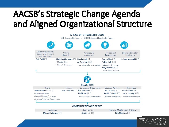 AACSB’s Strategic Change Agenda and Aligned Organizational Structure 