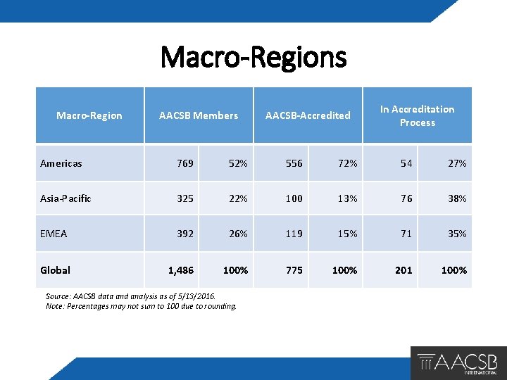 Macro-Regions Macro-Region AACSB Members AACSB-Accredited In Accreditation Process Americas 769 52% 556 72% 54