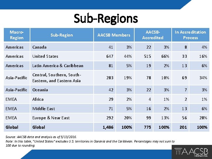 Sub-Regions Macro. Region Sub-Region Americas Canada Americas United States Americas AACSB Members AACSBAccredited In