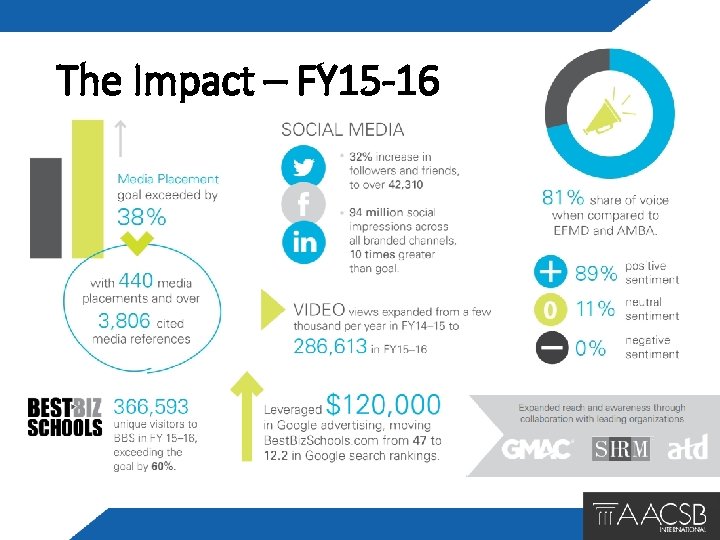 The Impact – FY 15 -16 