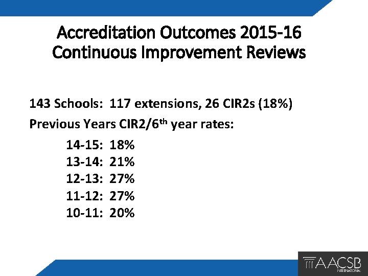 Accreditation Outcomes 2015 -16 Continuous Improvement Reviews 143 Schools: 117 extensions, 26 CIR 2
