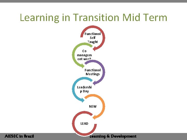 Learning in Transition Mid Term Functional Self Taught Co managem ent week Functional Meetings