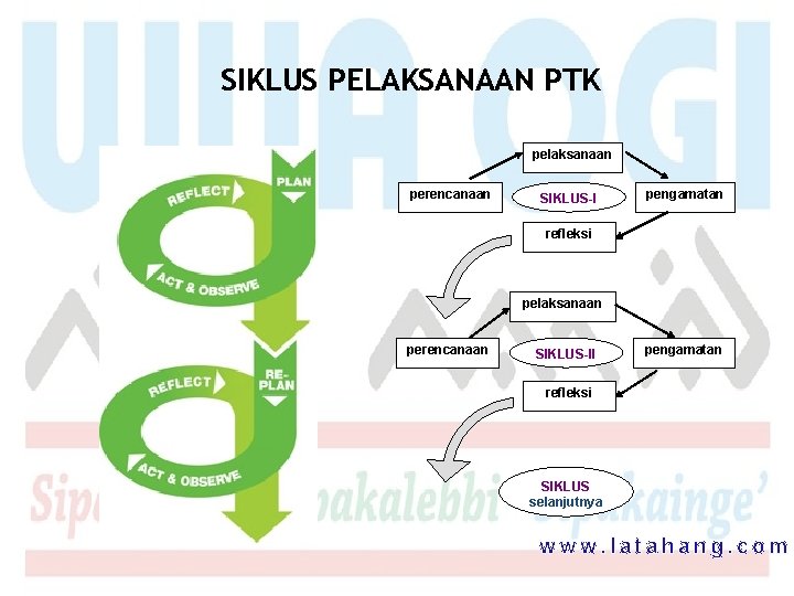 SIKLUS PELAKSANAAN PTK pelaksanaan perencanaan SIKLUS-I pengamatan refleksi pelaksanaan perencanaan SIKLUS-II pengamatan refleksi SIKLUS